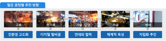 산업통상자원부의 '스틸 AI' 추진방향에 따른 제조공정의 디지털 전환 예시. <자료:산업통상자원부>